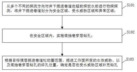 基于底抽巷穿层钻孔进行煤层巷道超前钻探的方法和系统