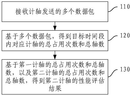 计轴设备性能评估方法、装置、电子设备及存储介质与流程