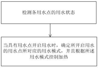 燃气热水器控制方法及燃气热水器与流程