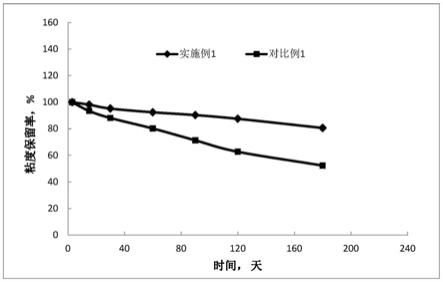 一种堵水剂及其制备方法和应用与流程