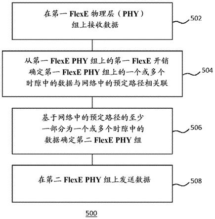 在网络中路由FlexE数据的制作方法