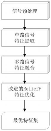 一种基于改进的ReliefF多路信号特征优化方法