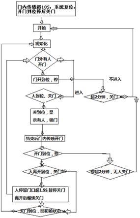 一种公共卫生间智能门禁系统的制作方法