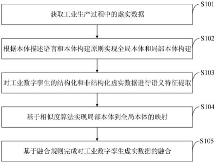 一种工业数字孪生虚实数据融合方法、系统、设备、终端