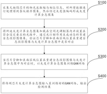 一种基于生成对抗网络和计算全息的芯片缺陷检测方法