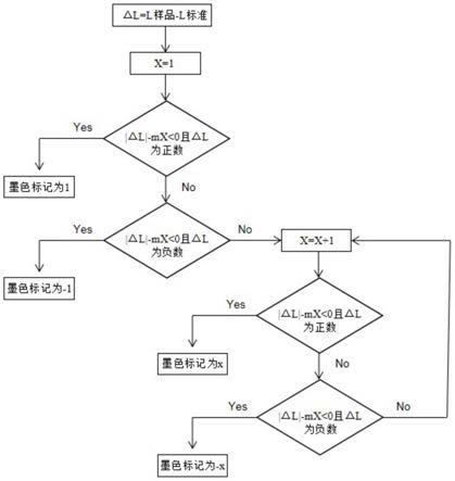 一种SMT的PCB板墨色的分类方法与流程