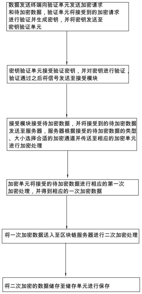 一种数据加密方法与流程