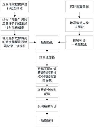 一种用于常规陆域地震数据的多尺度全波形反演方法