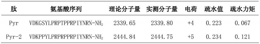 一种靶向革兰氏阴性菌的富脯氨酸抗菌肽Pyr-2及其制备方法与应用