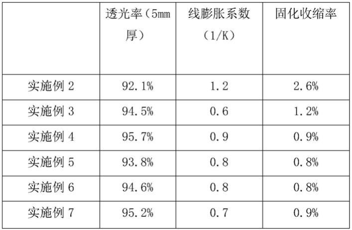 一种透明胶体及LED透镜的制作方法