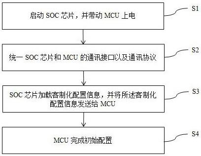 基于SOC芯片的MCU引脚功能配置方法及SOC芯片与流程