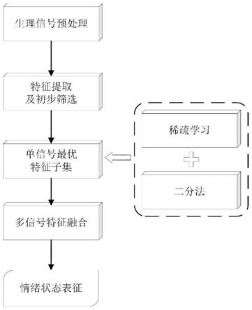 一种融合稀疏学习和二分法的情绪状态特征选择优化方法