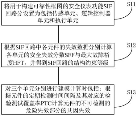 存储器、安全仪表系统SIL验证方法、系统和装置与流程