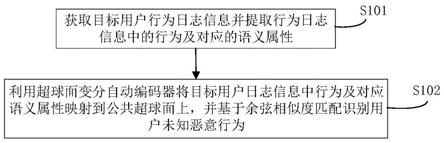 基于超球面变分自动编码器的未知用户恶意行为检测方法及系统