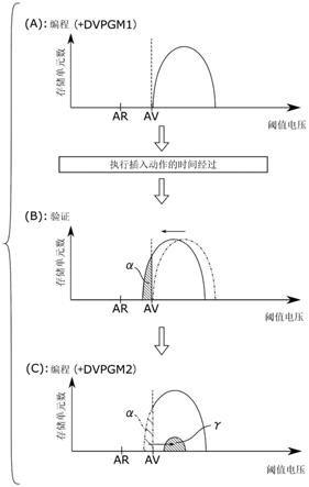 半导体存储装置的制作方法