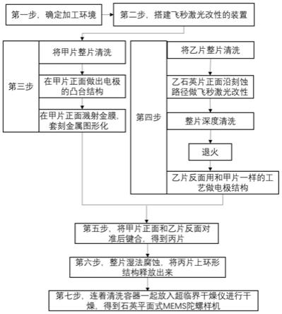 一种平面化圆片级熔融石英MEMS陀螺仪