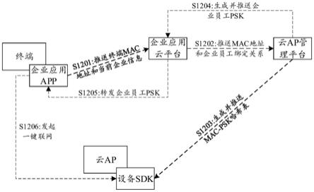 网络连接管理方法、装置、计算机可读介质及电子设备与流程