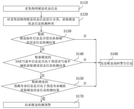 一种存储硬盘检测预警方法及系统与流程