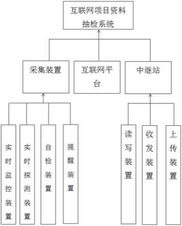 一种互联网项目资料抽检系统的制作方法