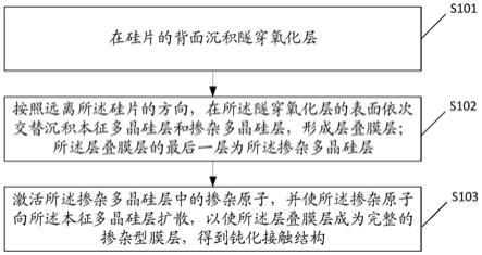 一种背部钝化接触结构及其制备方法、太阳能电池