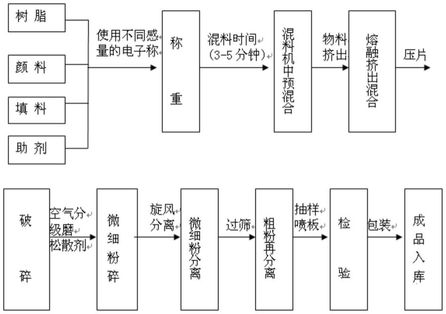 一种对太阳光具有高反射率的高分子复合涂层材料的制作方法