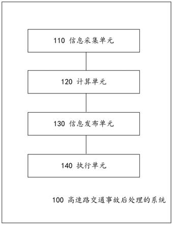 高速路交通事故后处理的系统和方法与流程