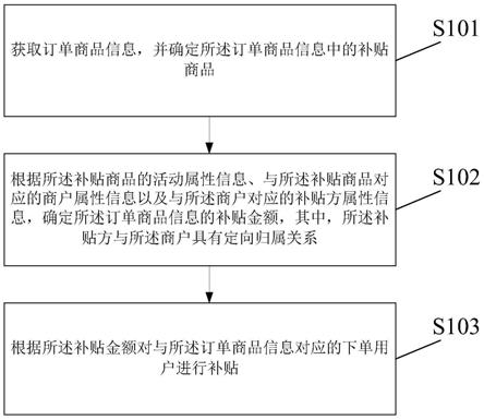 基于定向归属关系的商户订单补贴方法及装置与流程