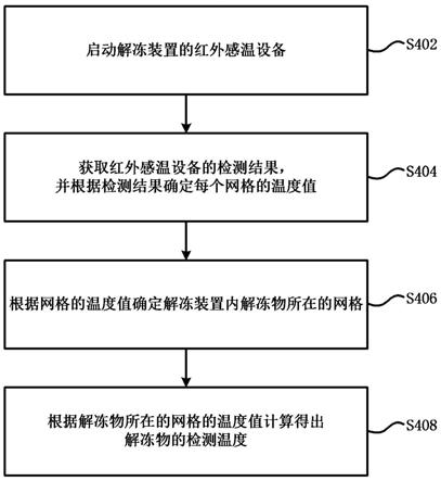 解冻物的温度检测方法、解冻装置与冰箱与流程