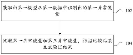 模型的验证方法及装置、电子设备和计算机可读存储介质与流程