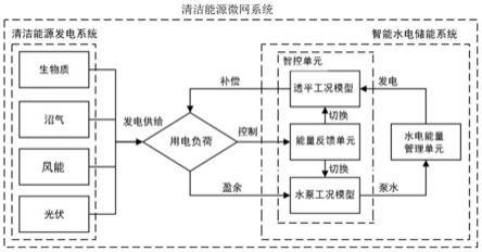 一种具备新型智能化水电储能装备的能源微网系统