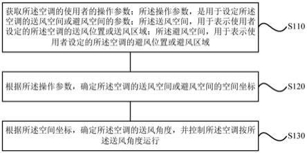 一种空调的控制方法、装置、空调、存储介质及处理器与流程