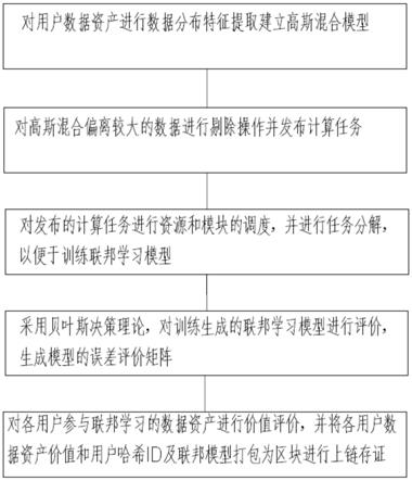 基于区块链和联邦学习的数据共享方法及装置与流程