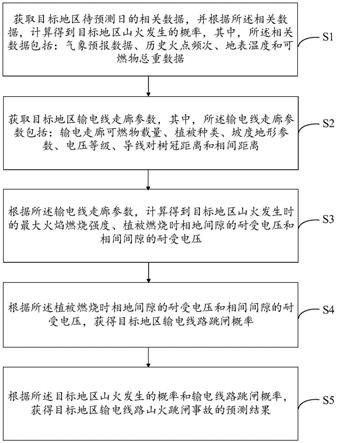 一种输电线路山火跳闸事故的预测方法、设备和介质与流程