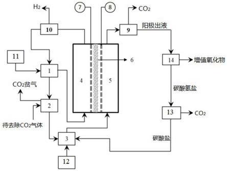 一种实现制氢、有机物氧化、二氧化碳吸收-解吸和氢氧化物再生的方法和系统
