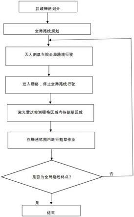 一种用于大区域的无人割草车的行驶路线控制方法与流程