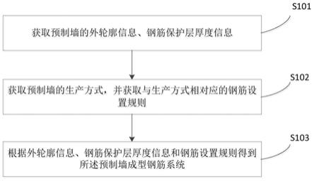 一种预制墙钢筋系统设计方法及装置与流程