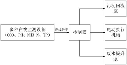 一种防止废水指标超标排放自动控制设备的制作方法