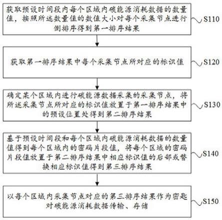 基于共识机制的碳能源消耗监测方法、装置及存储介质与流程