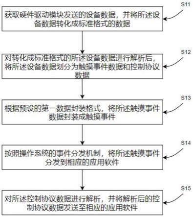 一种数据处理方法和装置与流程