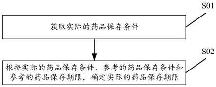 用于药品保存的方法及装置、设备与流程