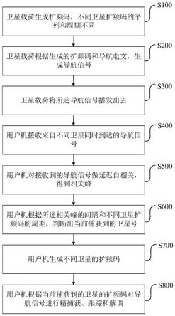 低轨卫星导航信号的延迟自相关捕获方法、装置及系统