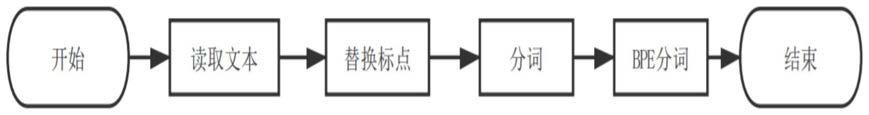 一种用单一网络模型实现多个语种之间互译的方法与流程