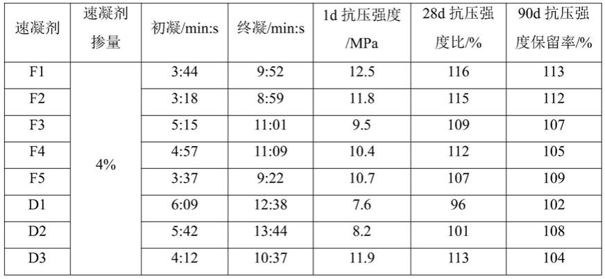 一种防冻型无碱液体速凝剂及其制备方法与流程