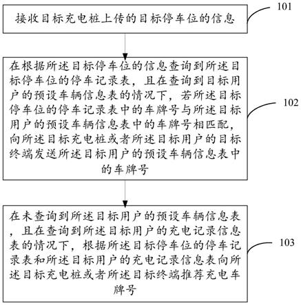 一种充电车牌号推荐方法以及相关设备与流程