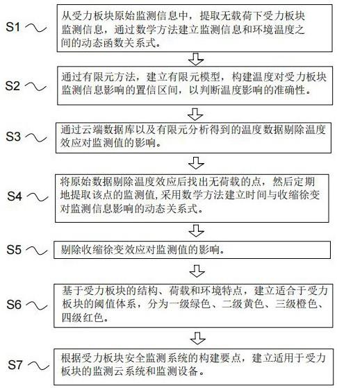 一种用于力学性能安全监测云系统的应力应变检测方法与流程