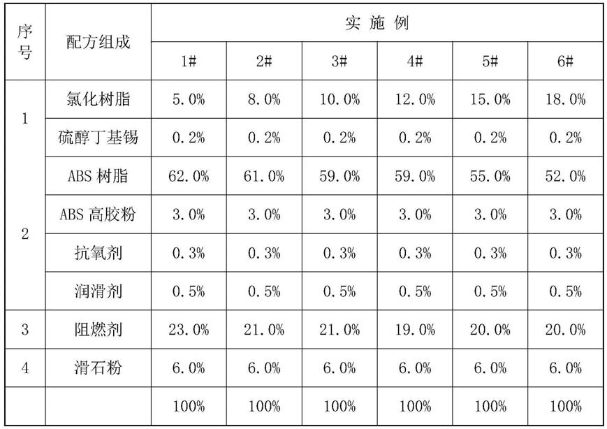 高流动高抗冲高刚性阻燃ABS复合材料及其制备方法与流程