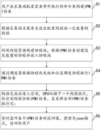 一种IPMI服务执行方法、装置及存储介质与流程