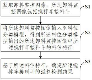 搅拌车溢料检测方法、检测系统、电子设备及搅拌站与流程