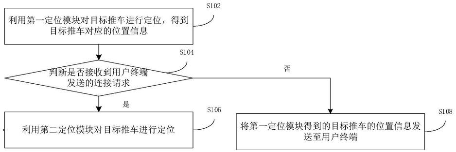 推车定位的方法、装置及电子设备与流程