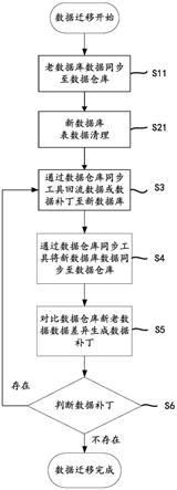 一种数据迁移方法及系统、存储介质、电子设备与流程